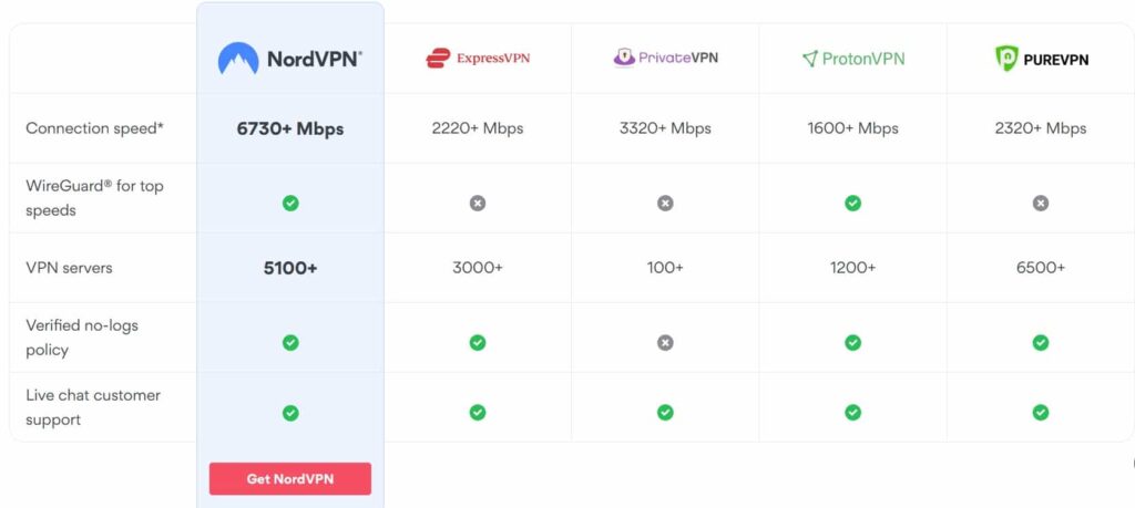 Table comparing plans from some of the biggest VPNs to help understand how to choose the best VPN.